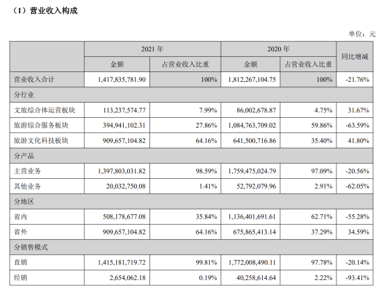 云南旅游2021年转盈为亏亏损达32bwin体育6亿元(图3)