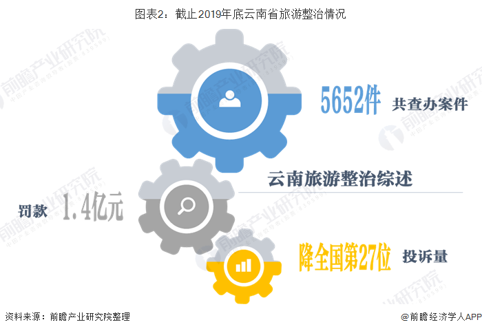 bwin体育十张图了解云南省旅游业发展现状（上） 旅游整治效果显著(图2)