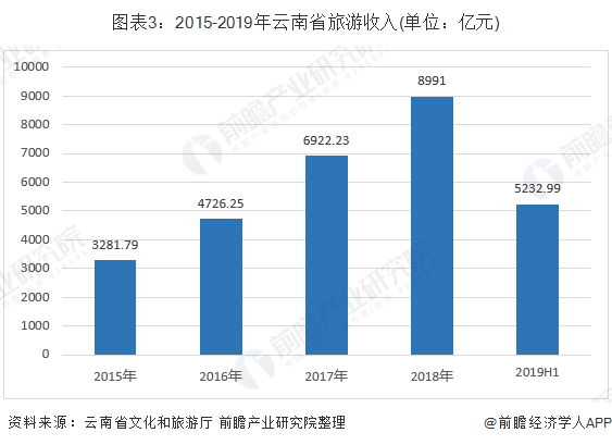 bwin体育十张图了解云南省旅游业发展现状（上） 旅游整治效果显著(图3)