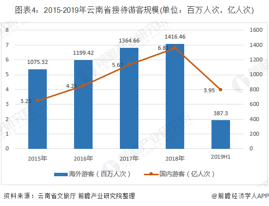 bwin体育十张图了解云南省旅游业发展现状（上） 旅游整治效果显著(图4)