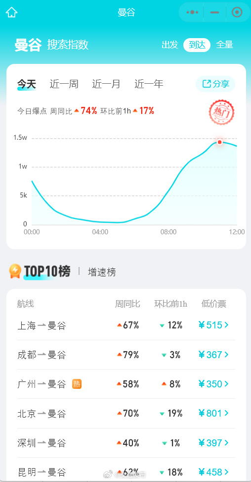 泰国对华bwin体育免签OTA平台相关搜索热度环比涨165%(图2)